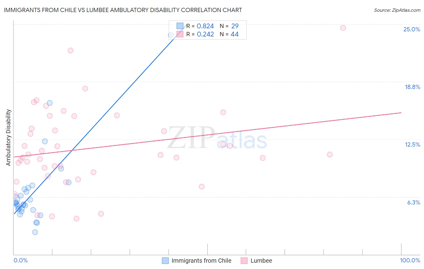 Immigrants from Chile vs Lumbee Ambulatory Disability
