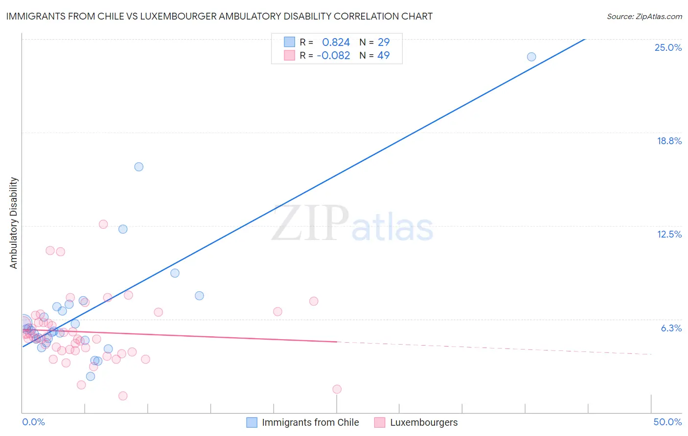 Immigrants from Chile vs Luxembourger Ambulatory Disability