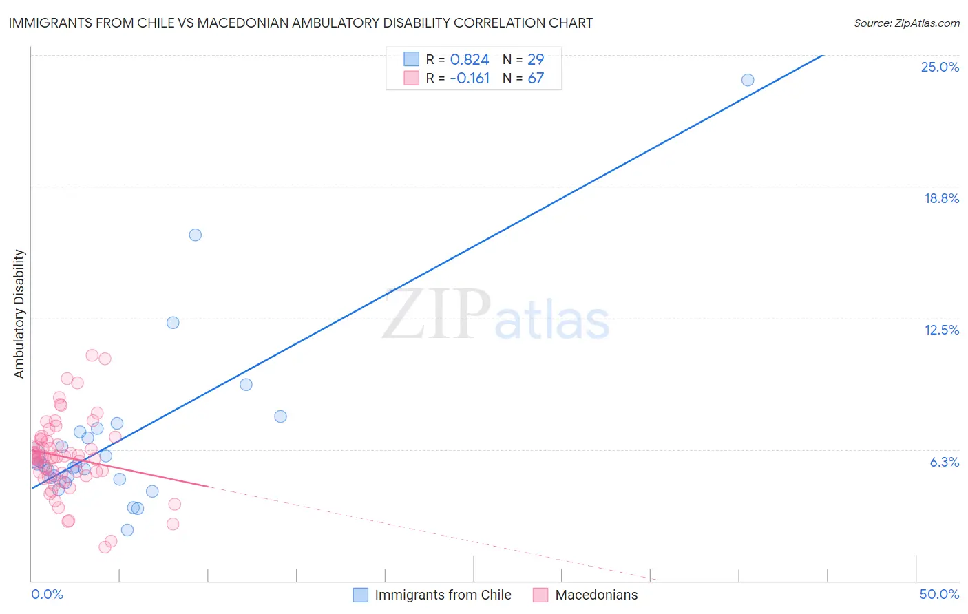 Immigrants from Chile vs Macedonian Ambulatory Disability