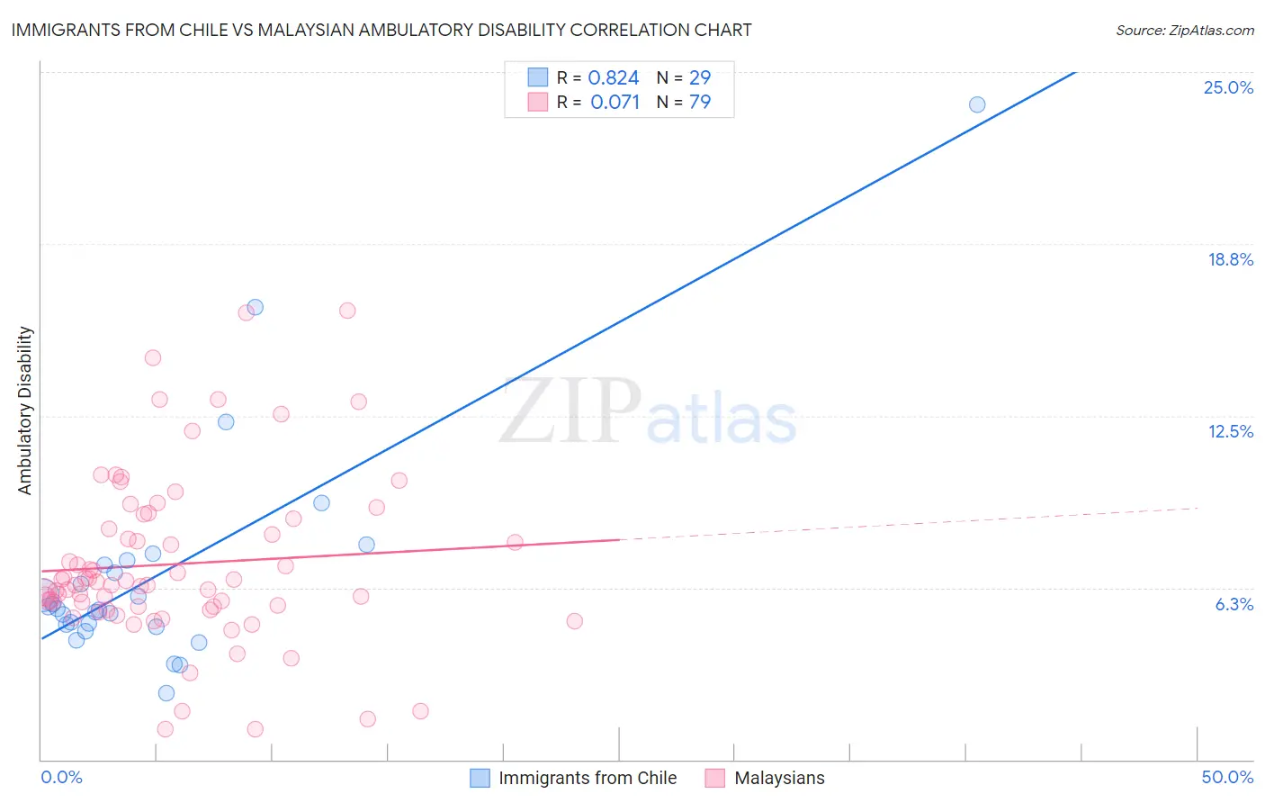 Immigrants from Chile vs Malaysian Ambulatory Disability