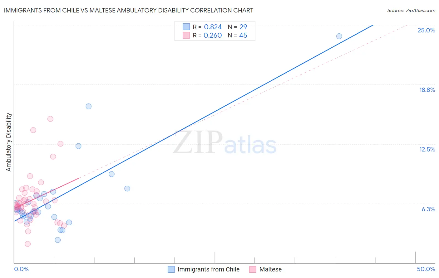 Immigrants from Chile vs Maltese Ambulatory Disability