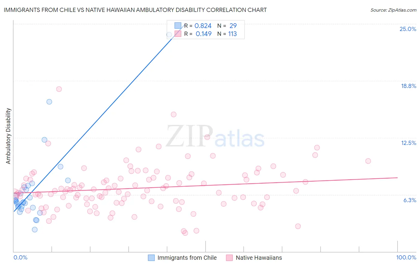 Immigrants from Chile vs Native Hawaiian Ambulatory Disability