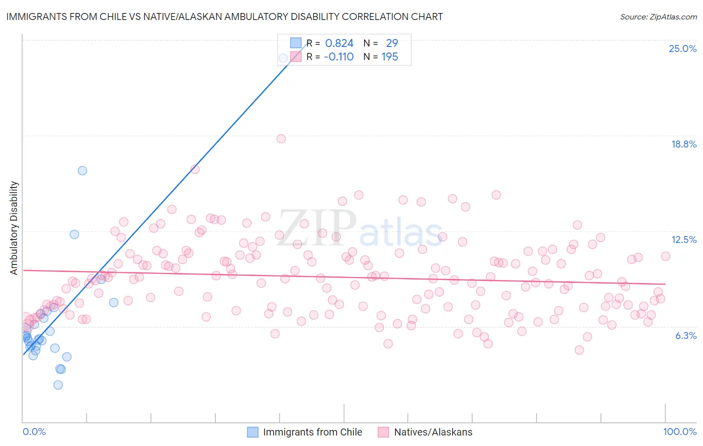 Immigrants from Chile vs Native/Alaskan Ambulatory Disability