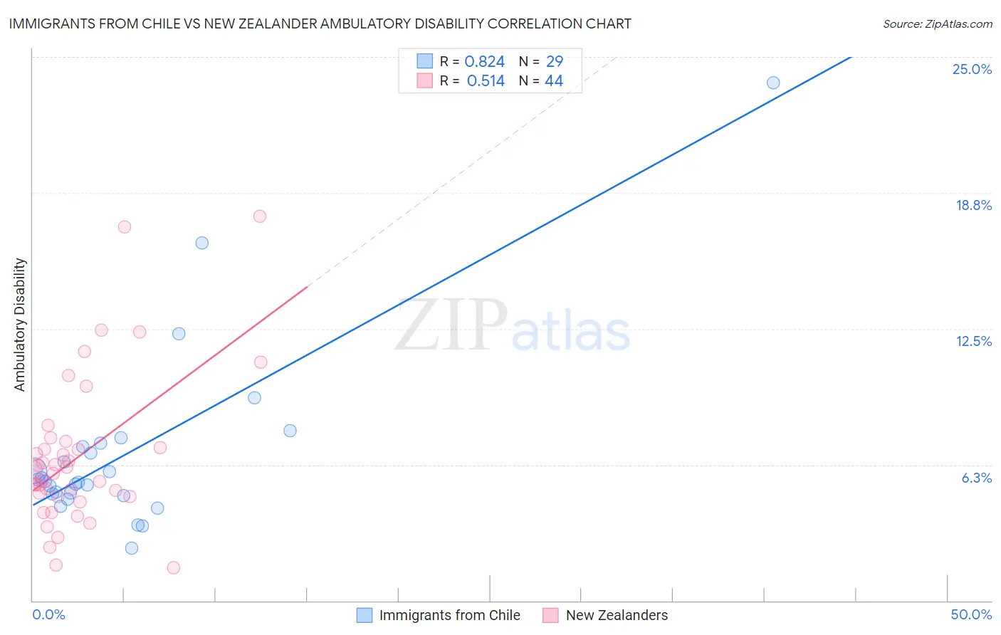 Immigrants from Chile vs New Zealander Ambulatory Disability