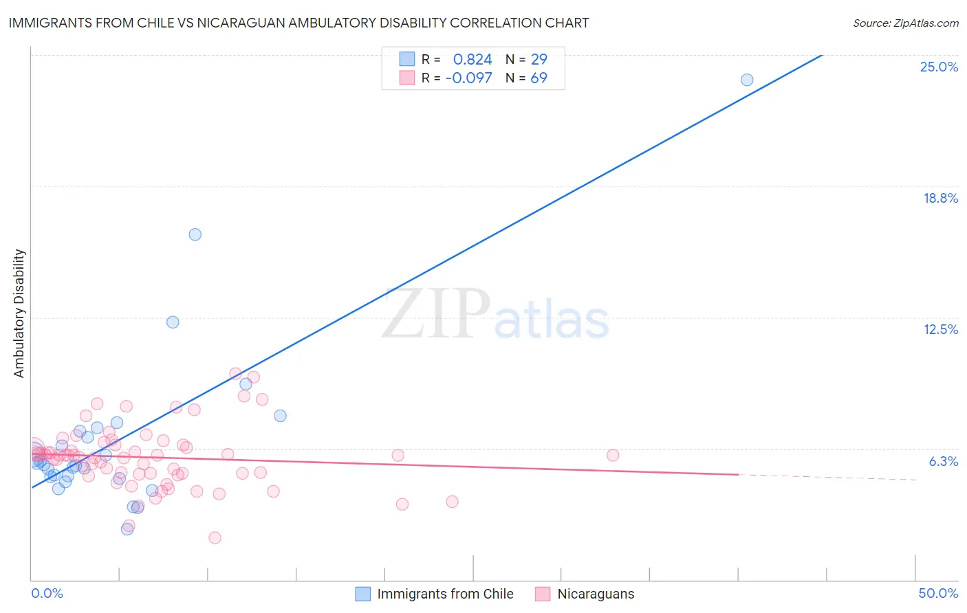 Immigrants from Chile vs Nicaraguan Ambulatory Disability