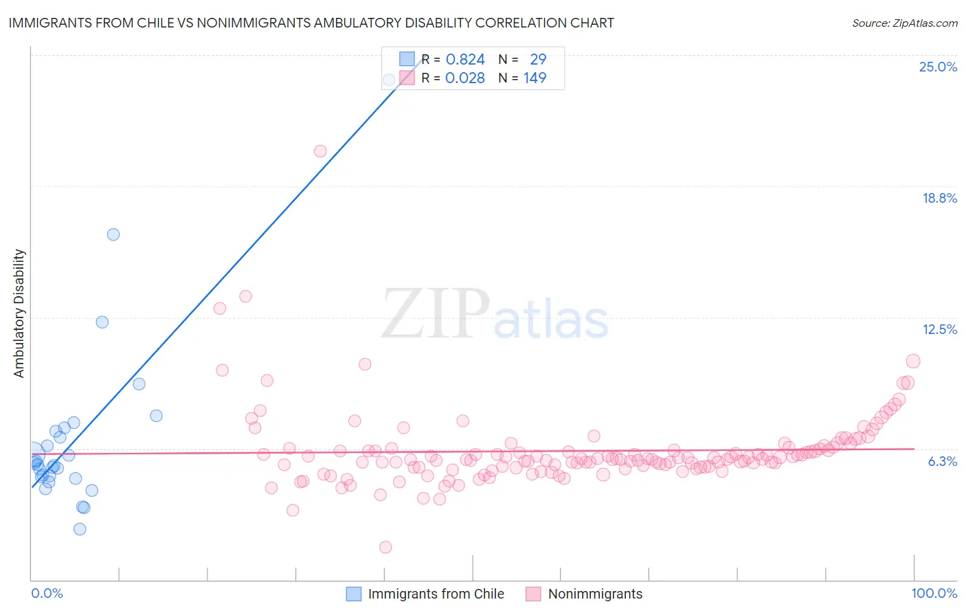 Immigrants from Chile vs Nonimmigrants Ambulatory Disability