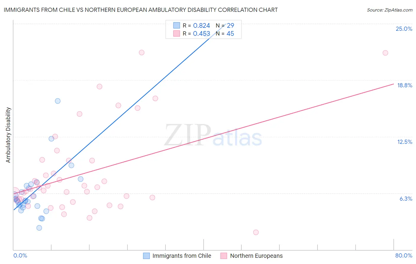 Immigrants from Chile vs Northern European Ambulatory Disability
