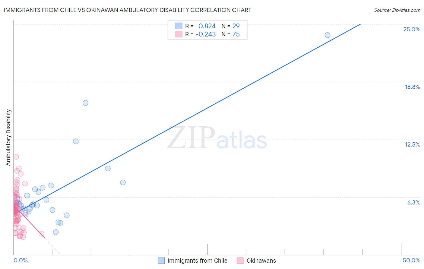 Immigrants from Chile vs Okinawan Ambulatory Disability
