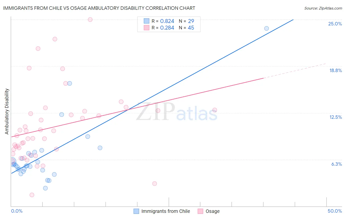 Immigrants from Chile vs Osage Ambulatory Disability