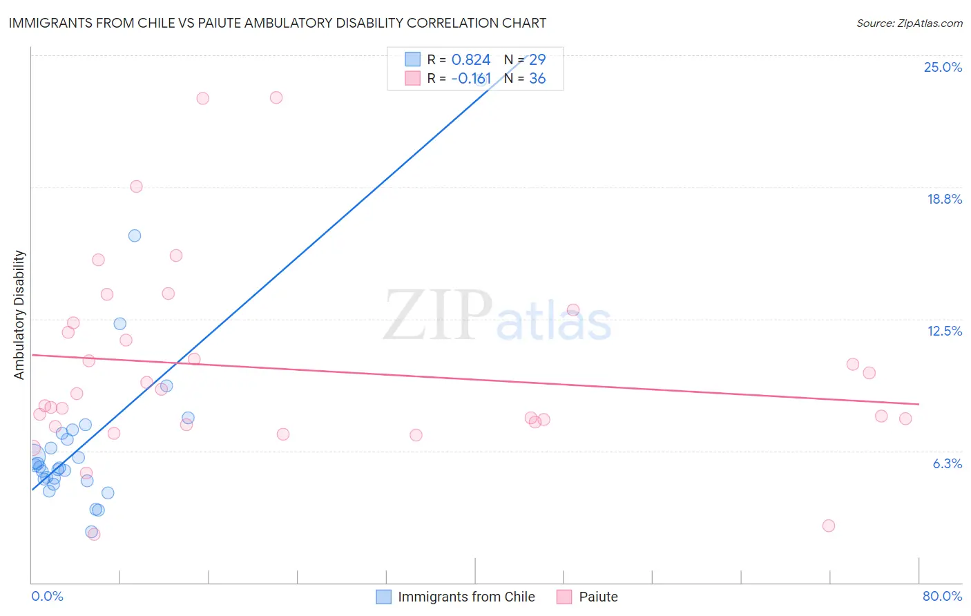 Immigrants from Chile vs Paiute Ambulatory Disability