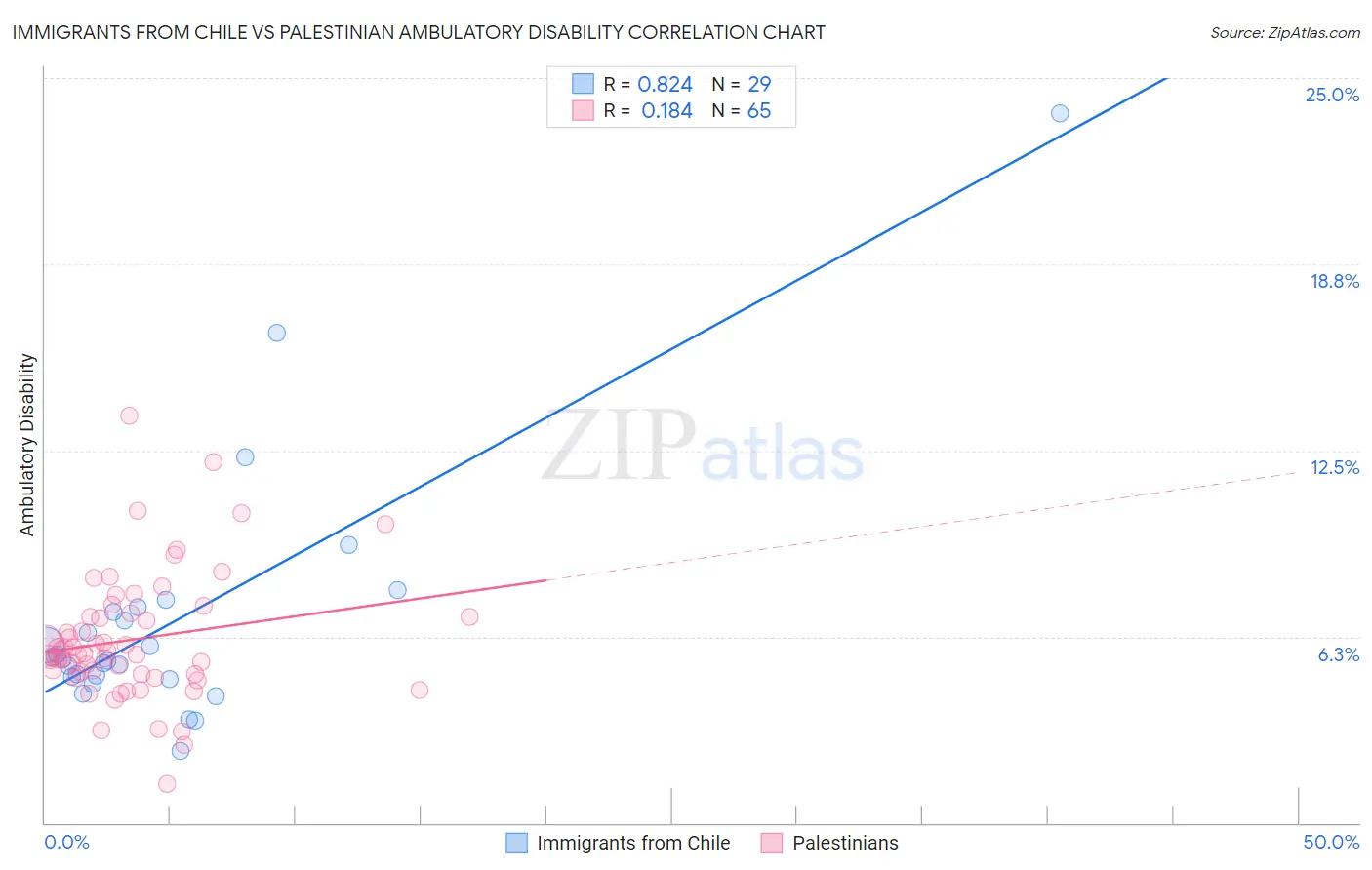 Immigrants from Chile vs Palestinian Ambulatory Disability