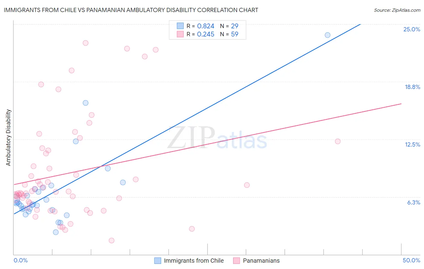 Immigrants from Chile vs Panamanian Ambulatory Disability