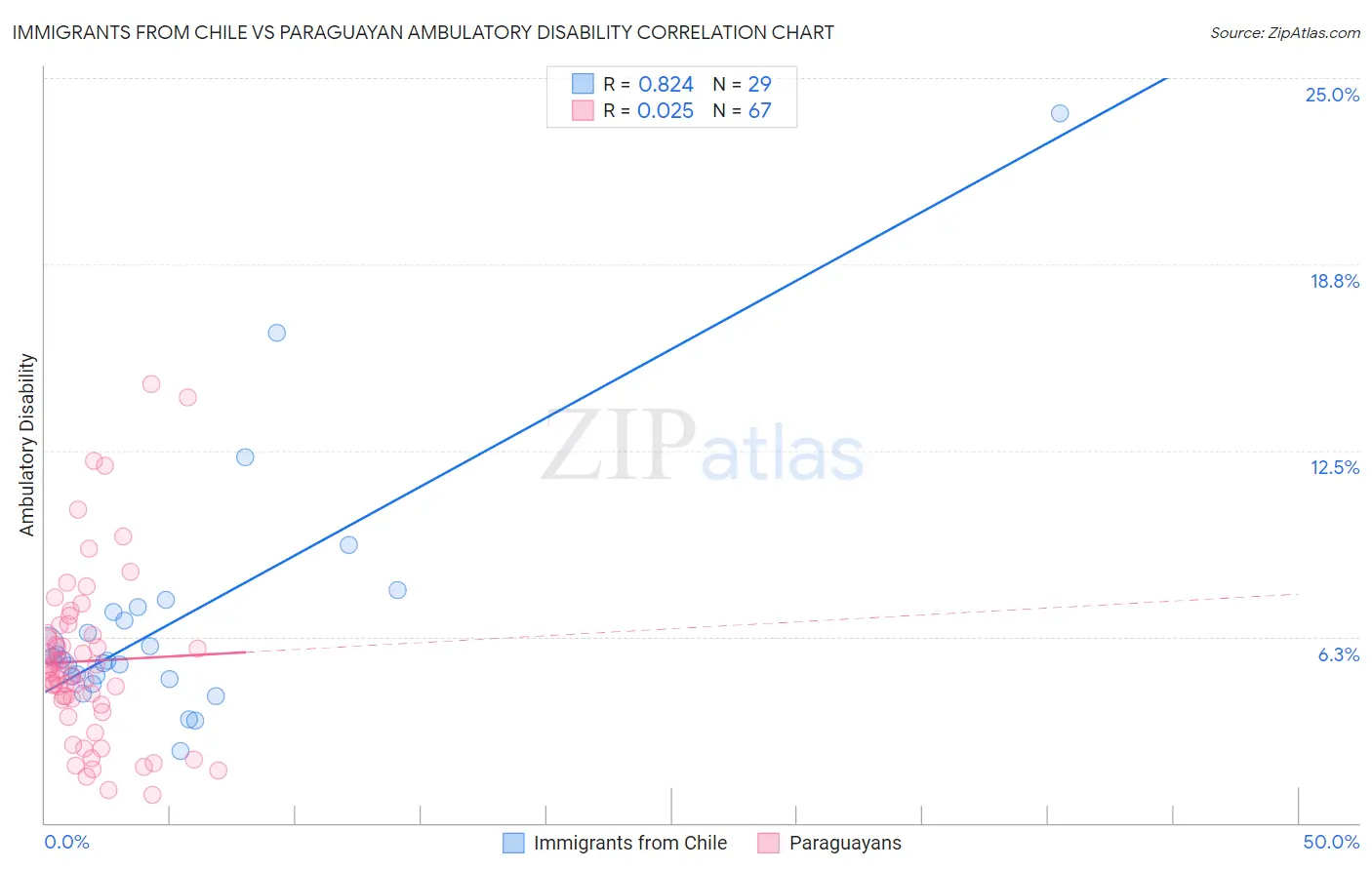 Immigrants from Chile vs Paraguayan Ambulatory Disability