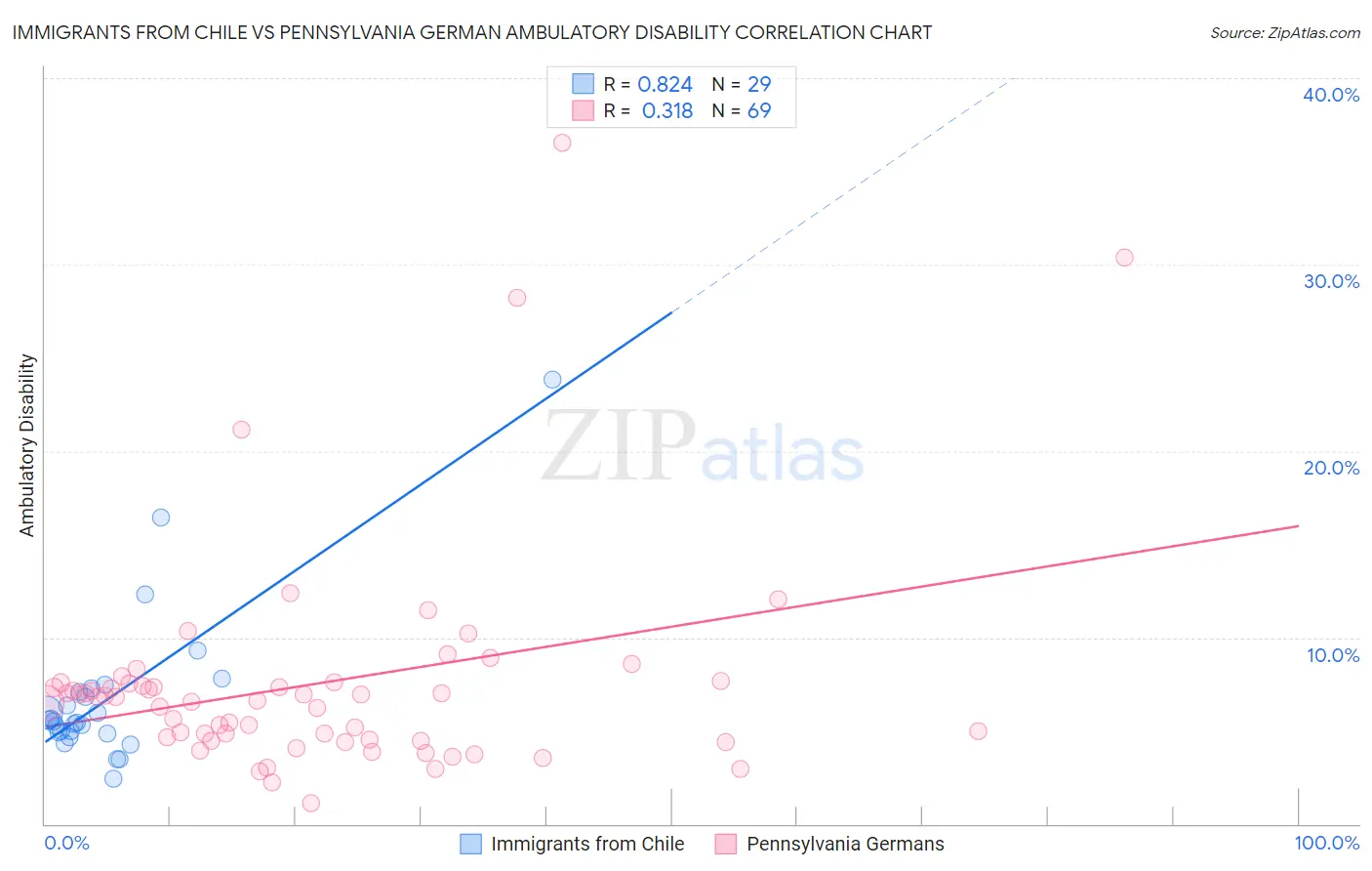 Immigrants from Chile vs Pennsylvania German Ambulatory Disability