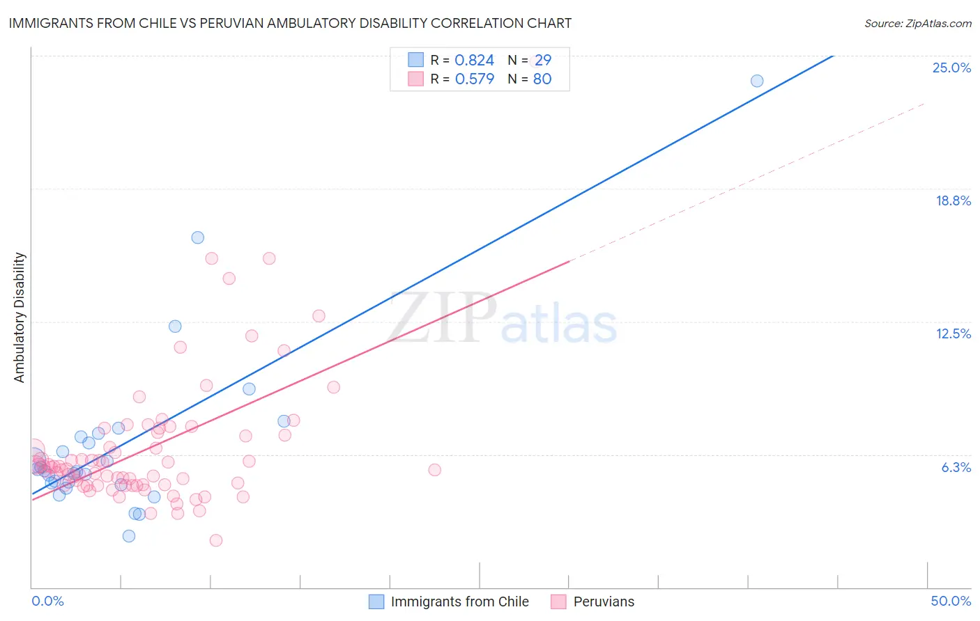 Immigrants from Chile vs Peruvian Ambulatory Disability