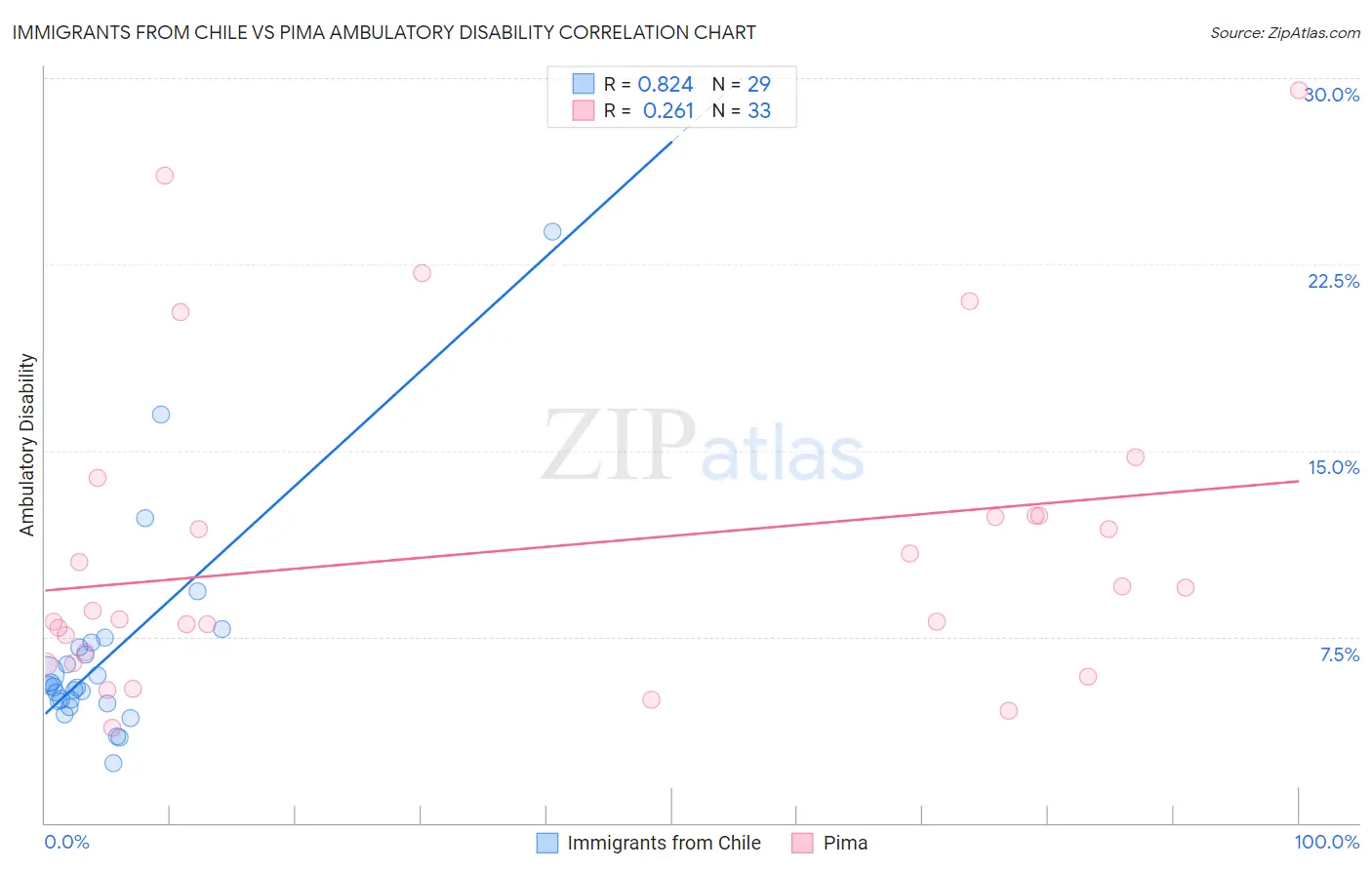 Immigrants from Chile vs Pima Ambulatory Disability