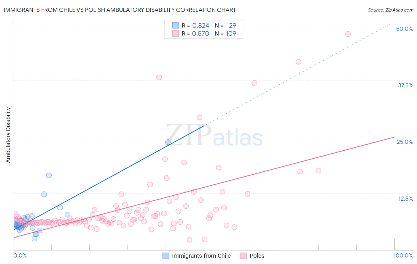 Immigrants from Chile vs Polish Ambulatory Disability