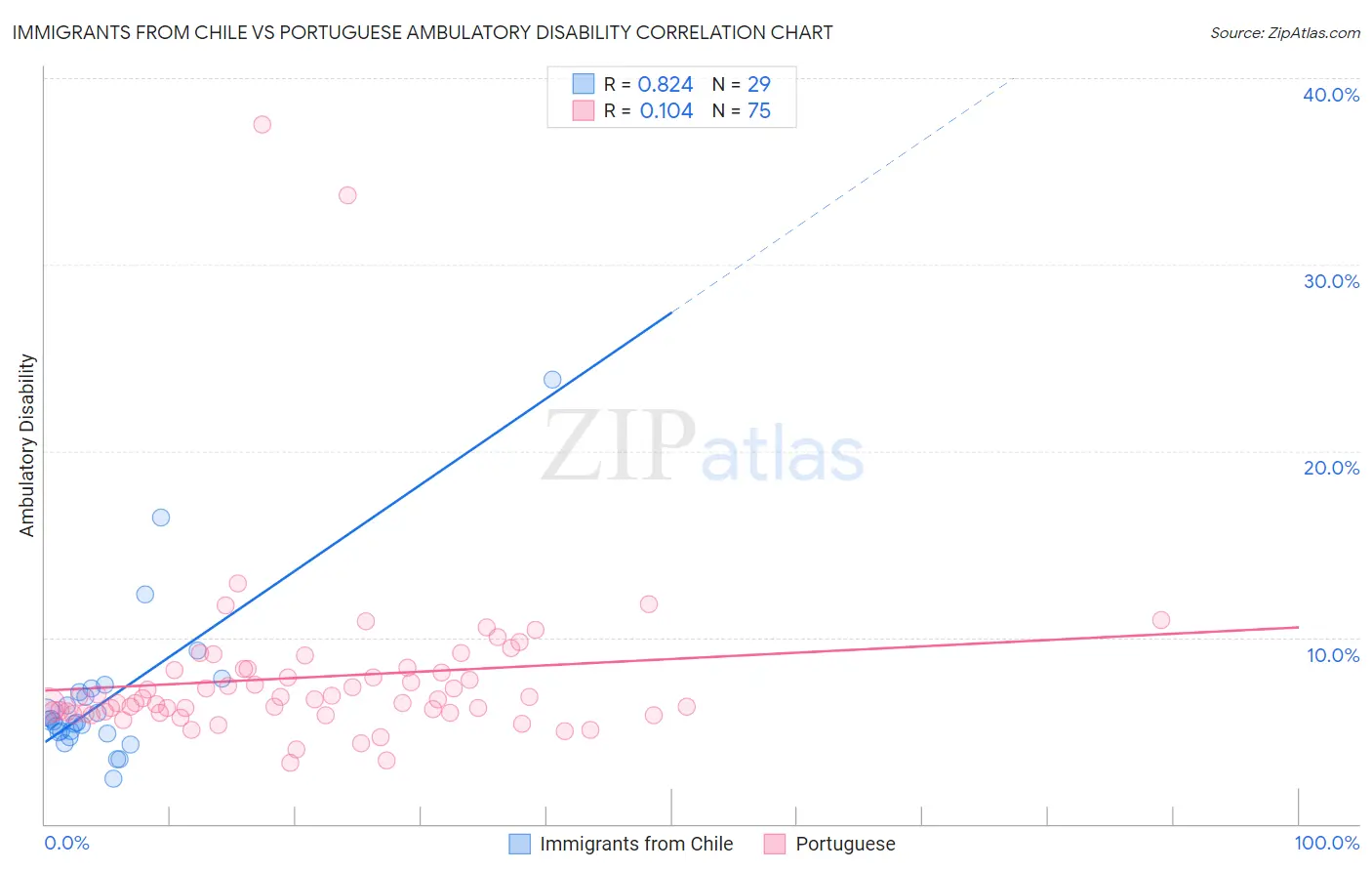 Immigrants from Chile vs Portuguese Ambulatory Disability