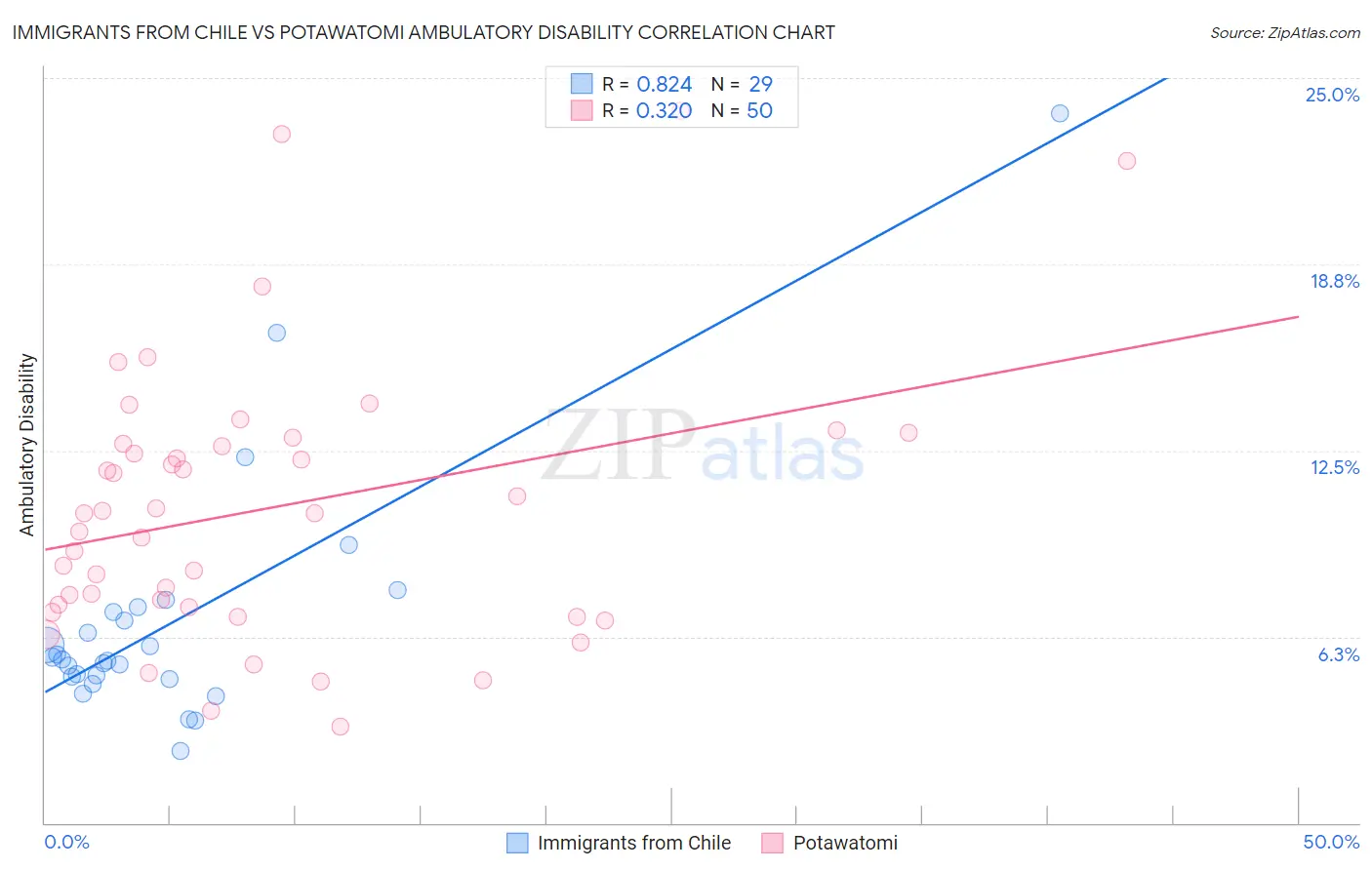 Immigrants from Chile vs Potawatomi Ambulatory Disability