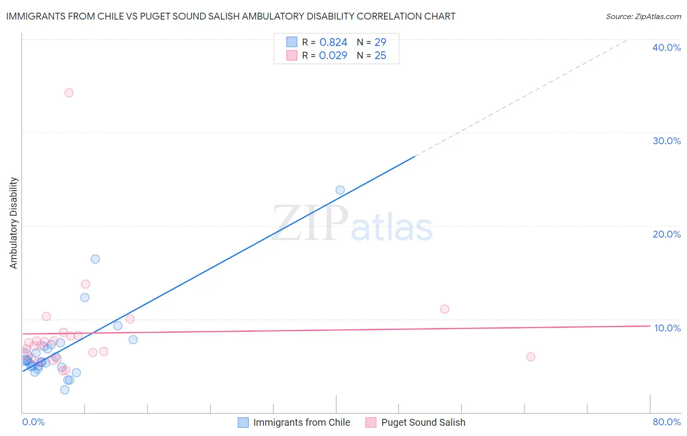 Immigrants from Chile vs Puget Sound Salish Ambulatory Disability