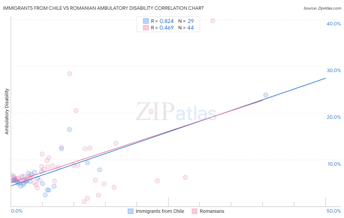 Immigrants from Chile vs Romanian Ambulatory Disability