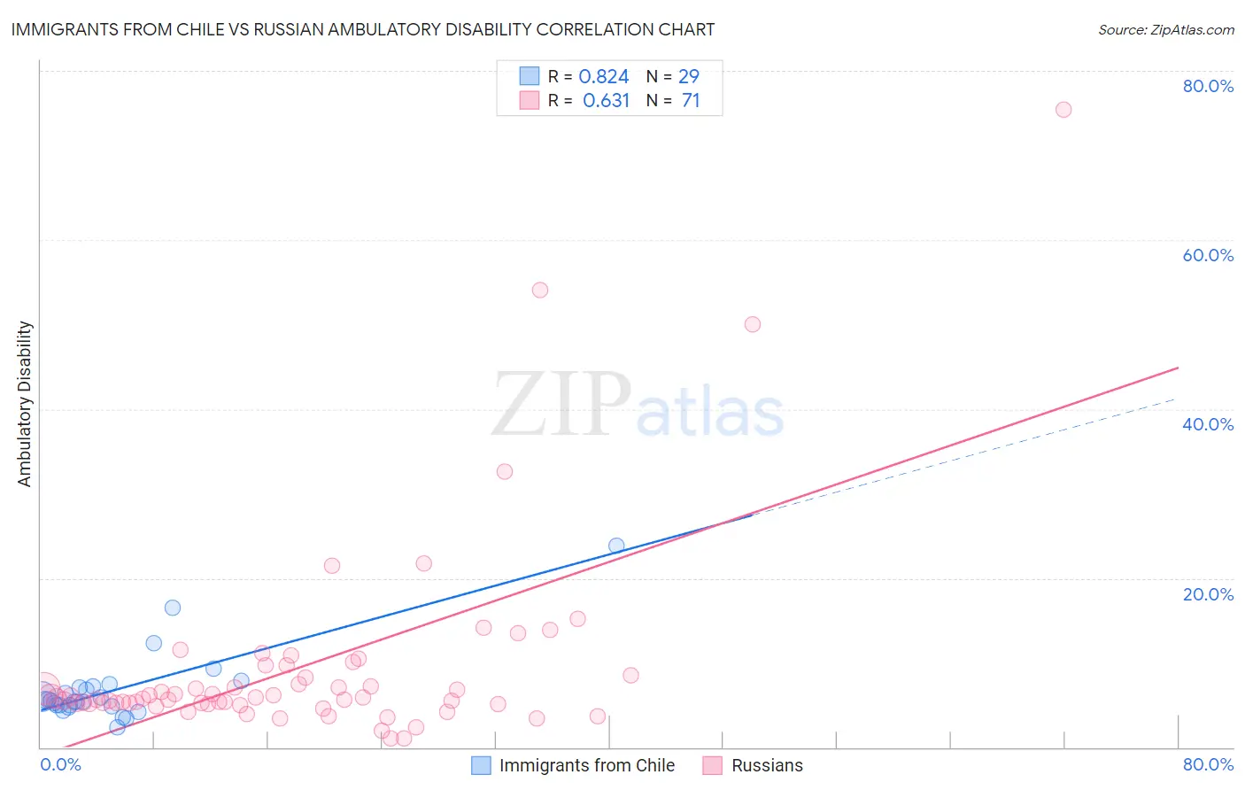 Immigrants from Chile vs Russian Ambulatory Disability