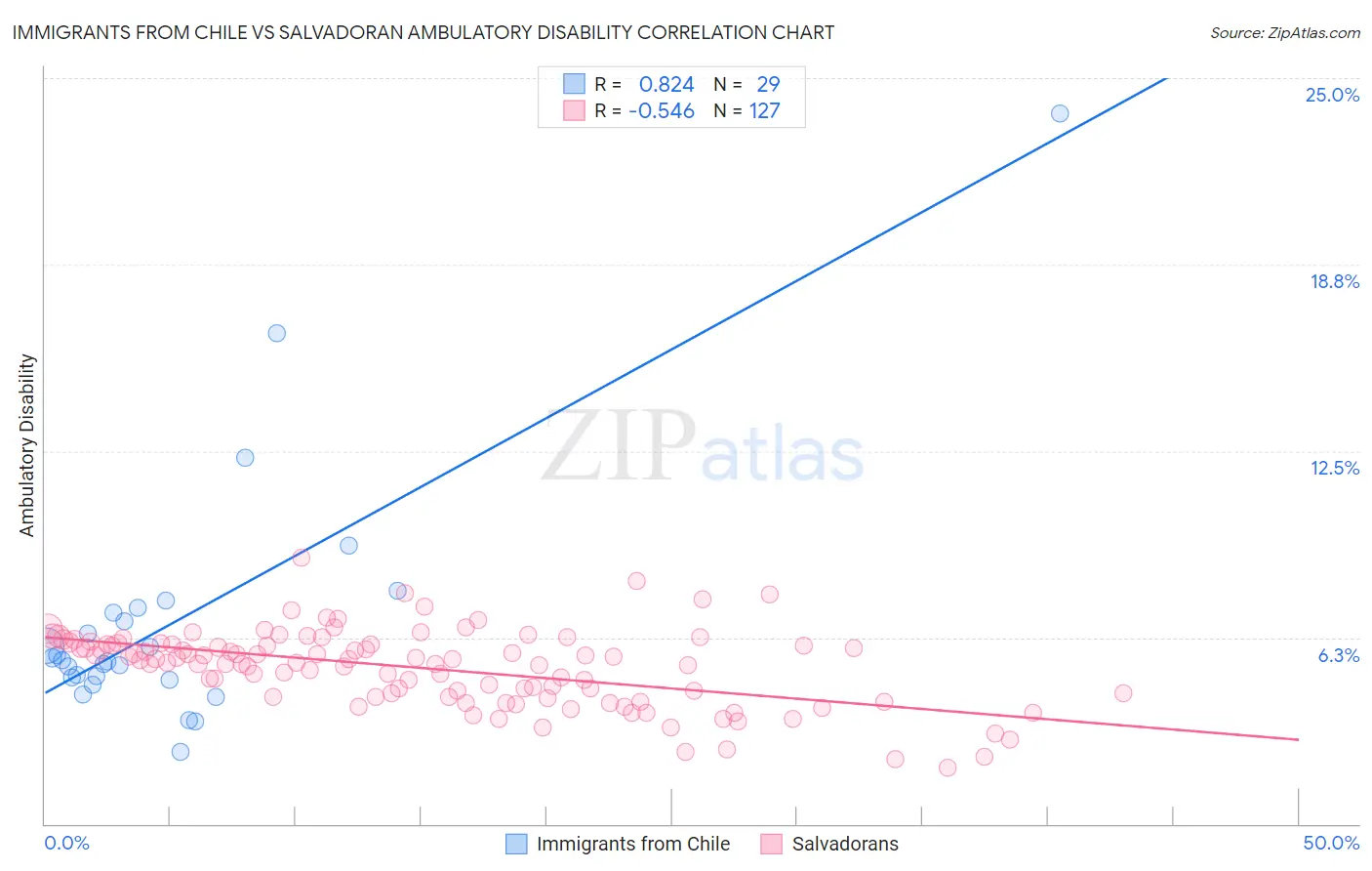 Immigrants from Chile vs Salvadoran Ambulatory Disability