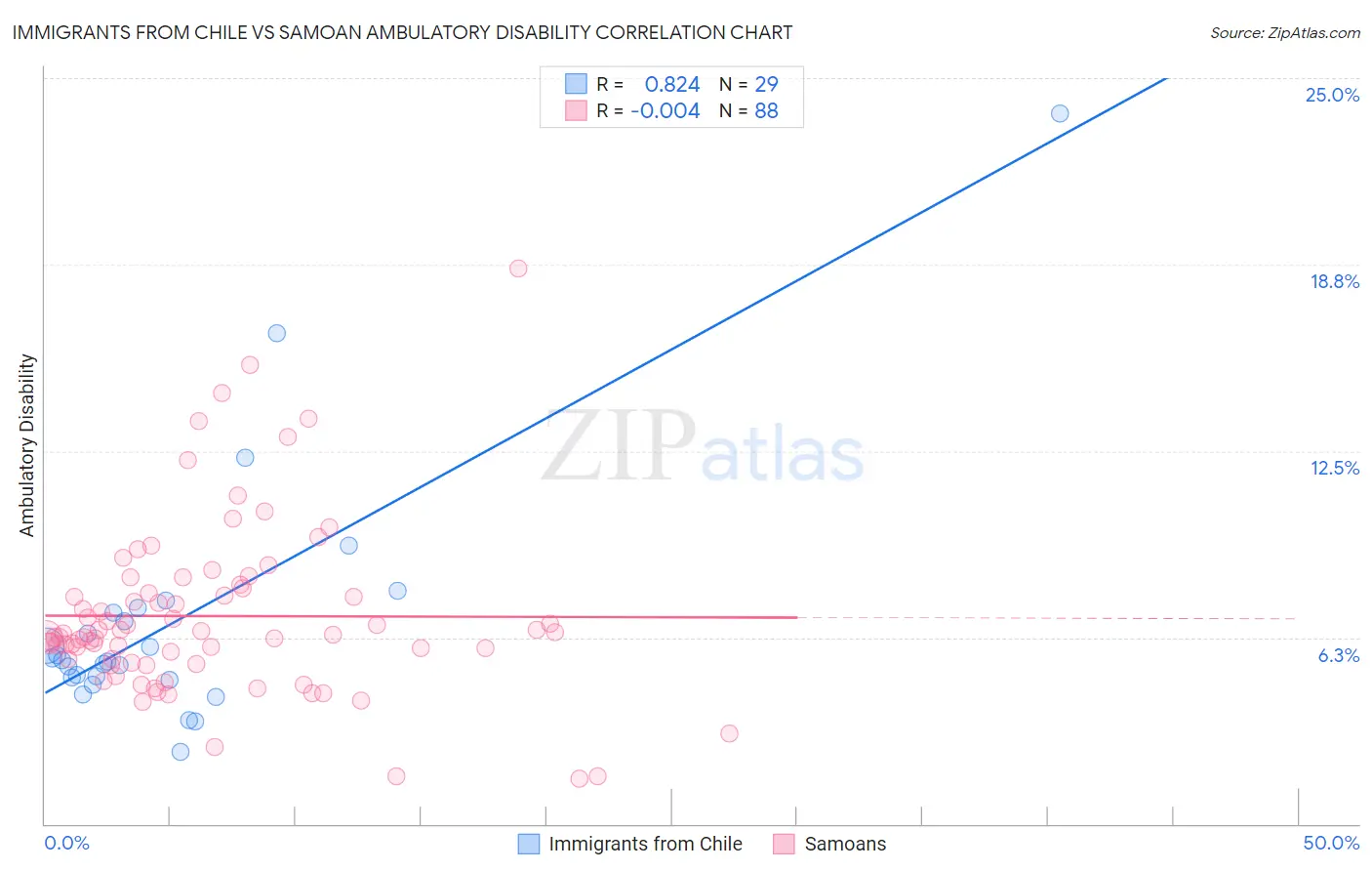 Immigrants from Chile vs Samoan Ambulatory Disability