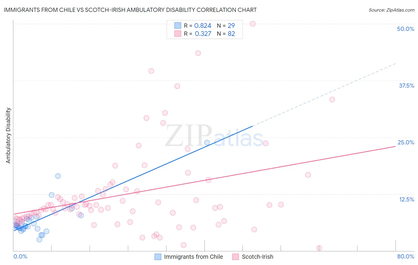 Immigrants from Chile vs Scotch-Irish Ambulatory Disability