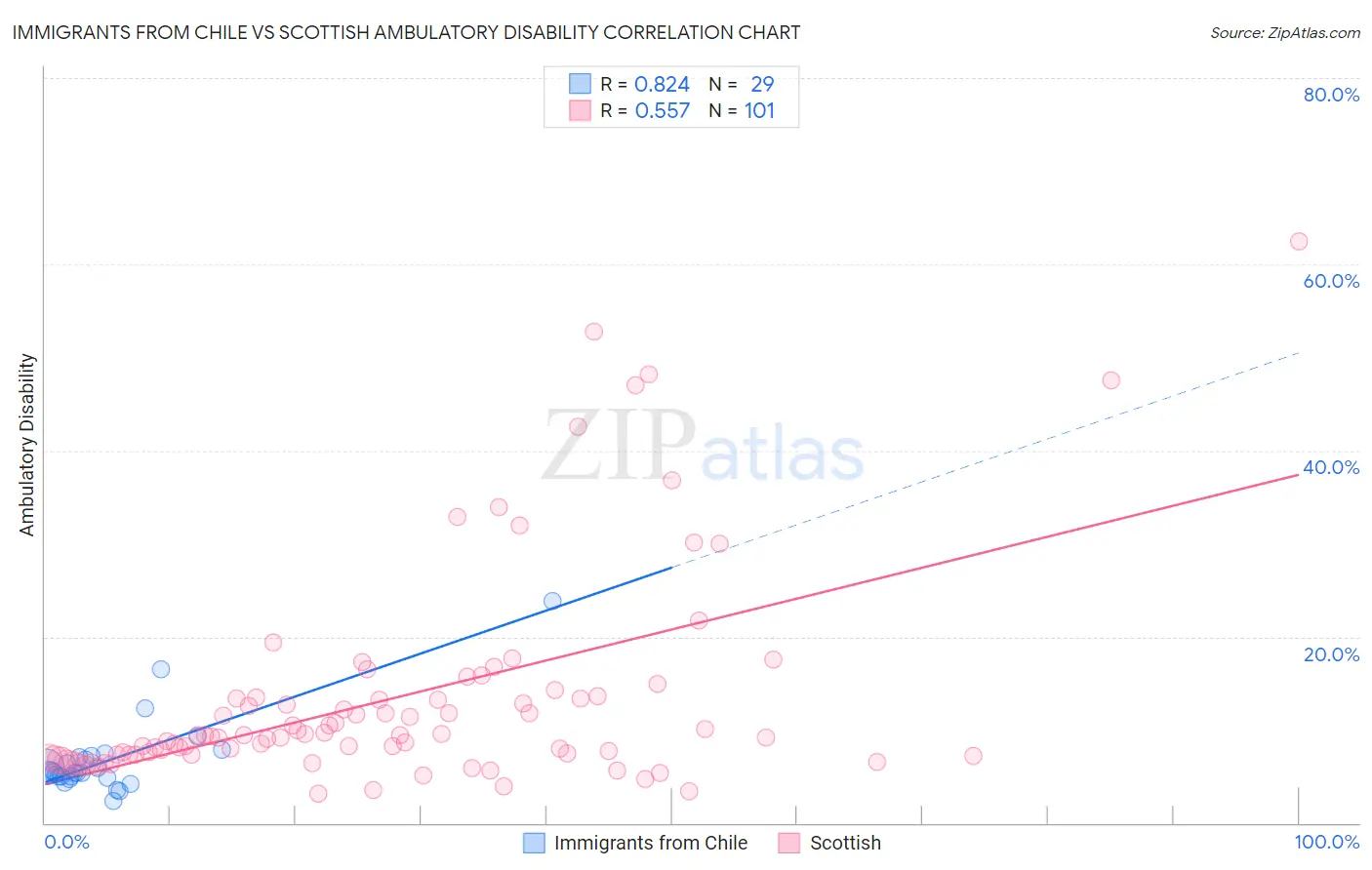 Immigrants from Chile vs Scottish Ambulatory Disability