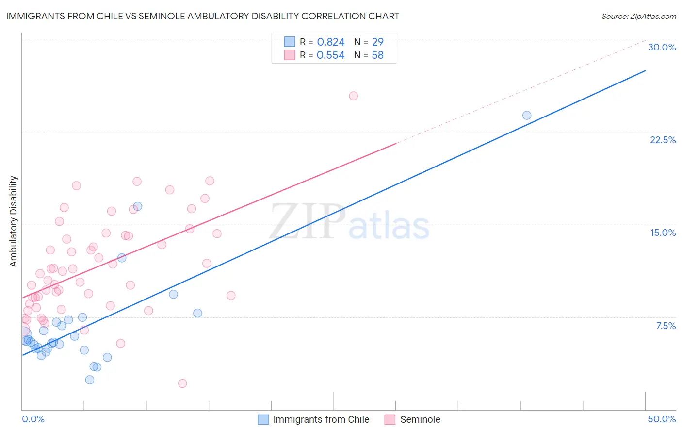 Immigrants from Chile vs Seminole Ambulatory Disability