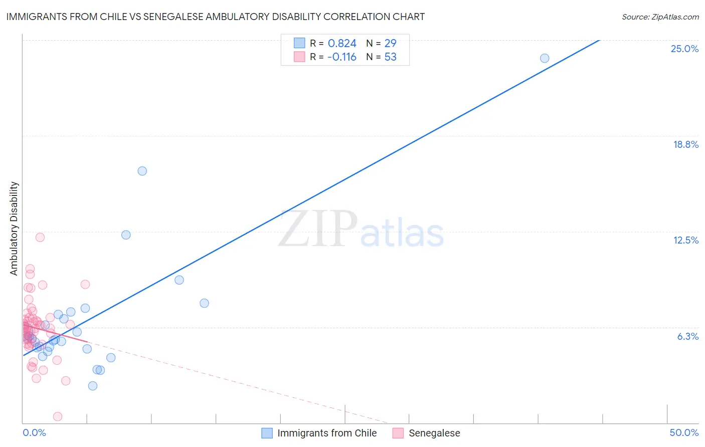 Immigrants from Chile vs Senegalese Ambulatory Disability