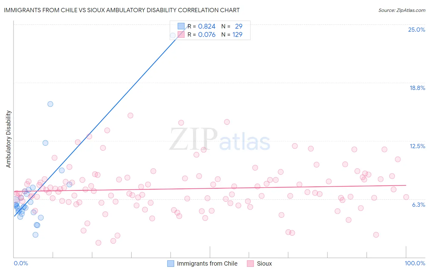 Immigrants from Chile vs Sioux Ambulatory Disability