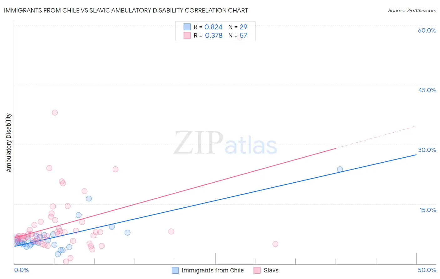 Immigrants from Chile vs Slavic Ambulatory Disability