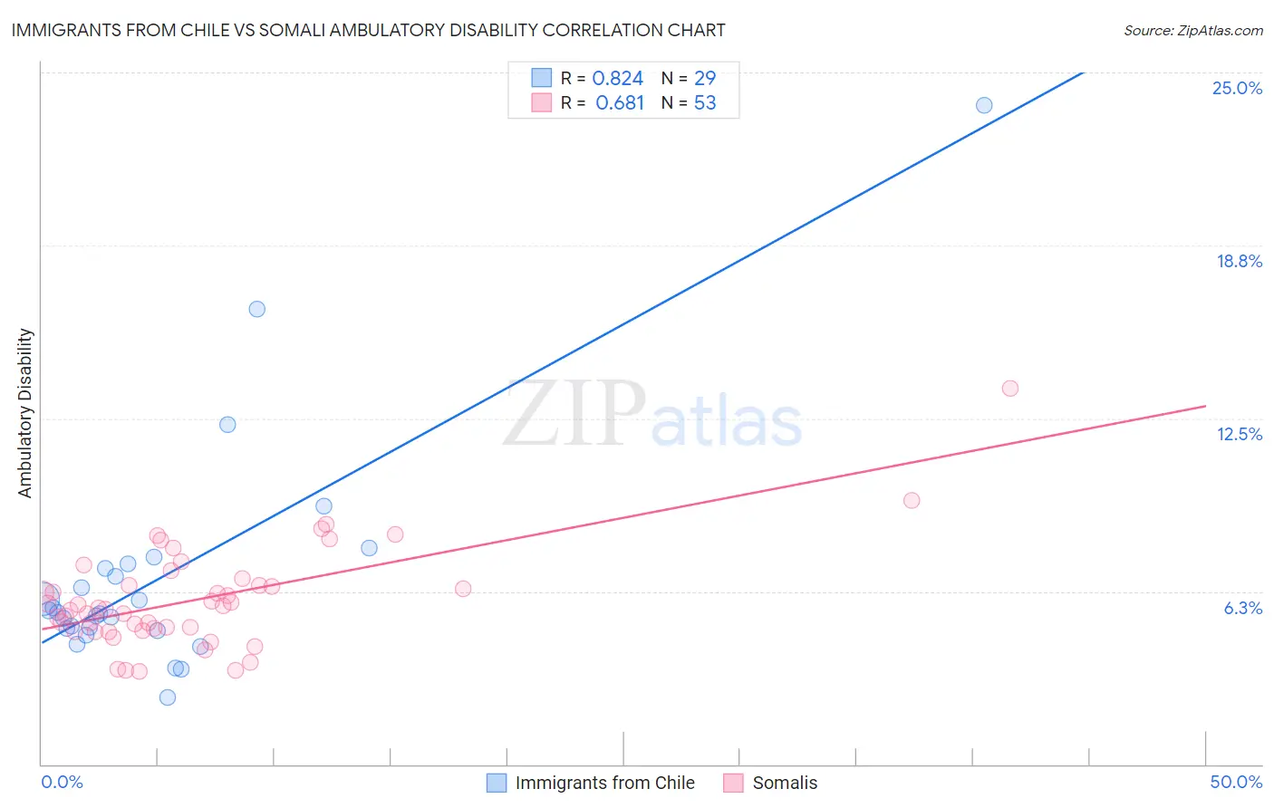 Immigrants from Chile vs Somali Ambulatory Disability