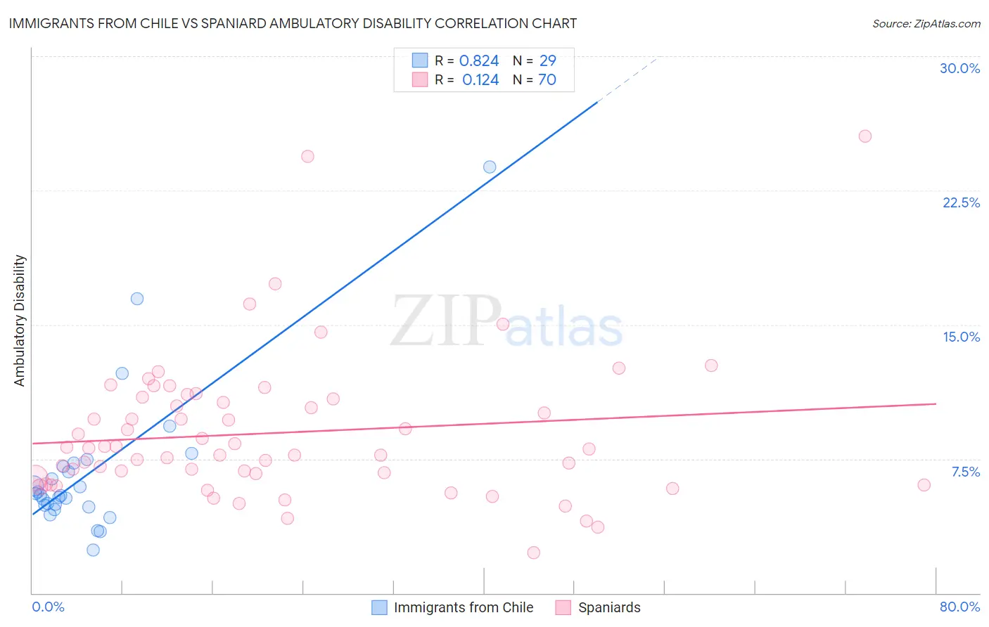 Immigrants from Chile vs Spaniard Ambulatory Disability