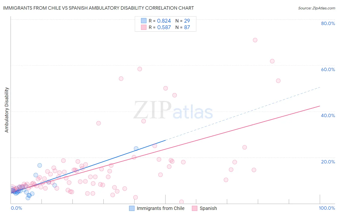 Immigrants from Chile vs Spanish Ambulatory Disability