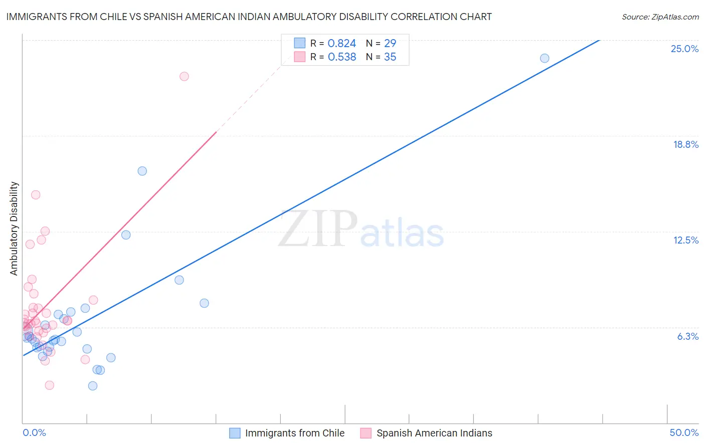 Immigrants from Chile vs Spanish American Indian Ambulatory Disability