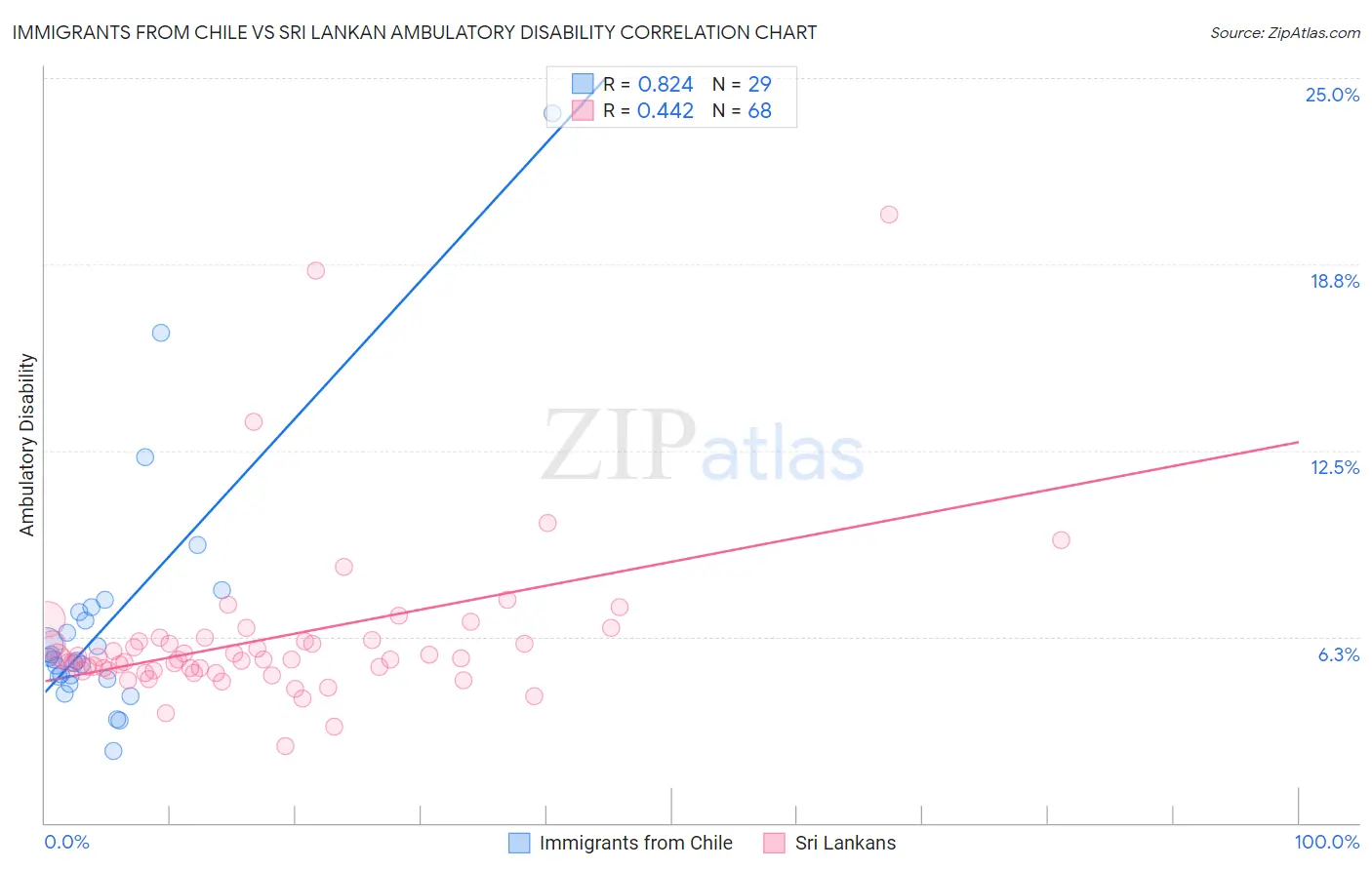 Immigrants from Chile vs Sri Lankan Ambulatory Disability