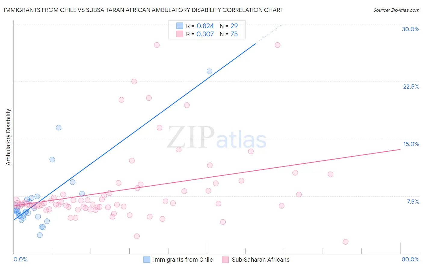 Immigrants from Chile vs Subsaharan African Ambulatory Disability