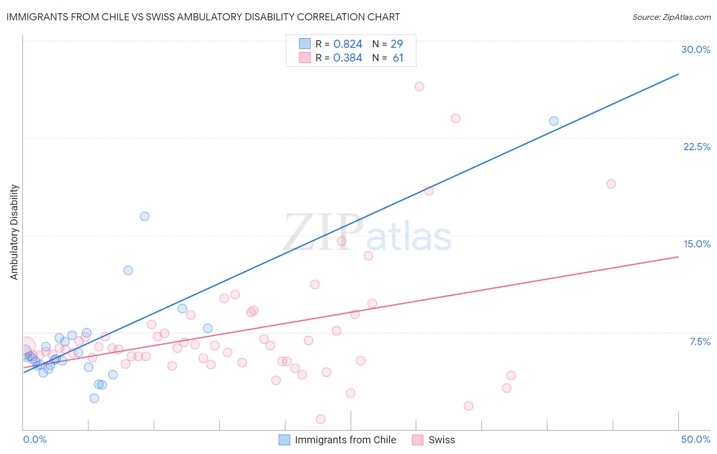 Immigrants from Chile vs Swiss Ambulatory Disability