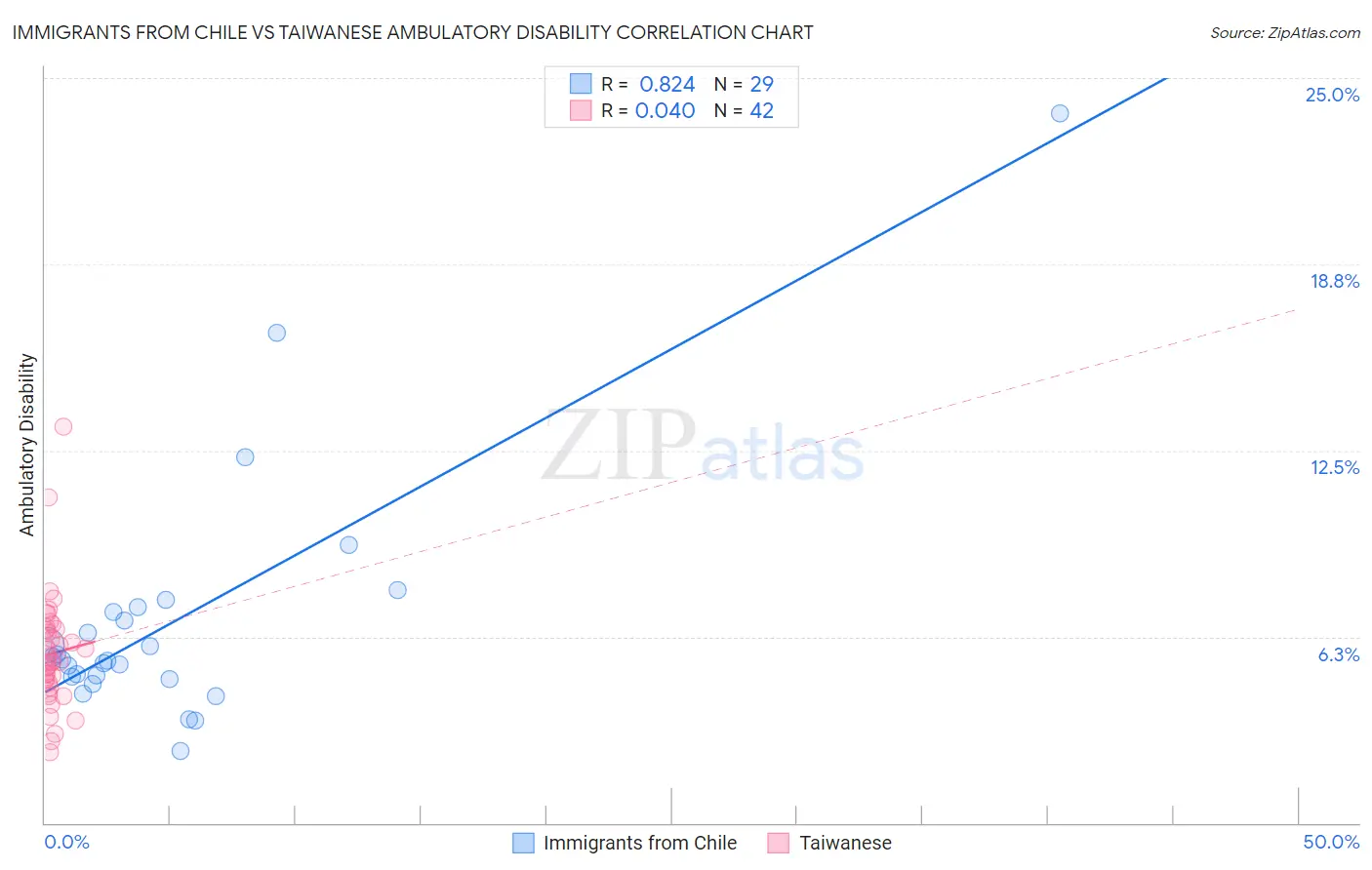 Immigrants from Chile vs Taiwanese Ambulatory Disability