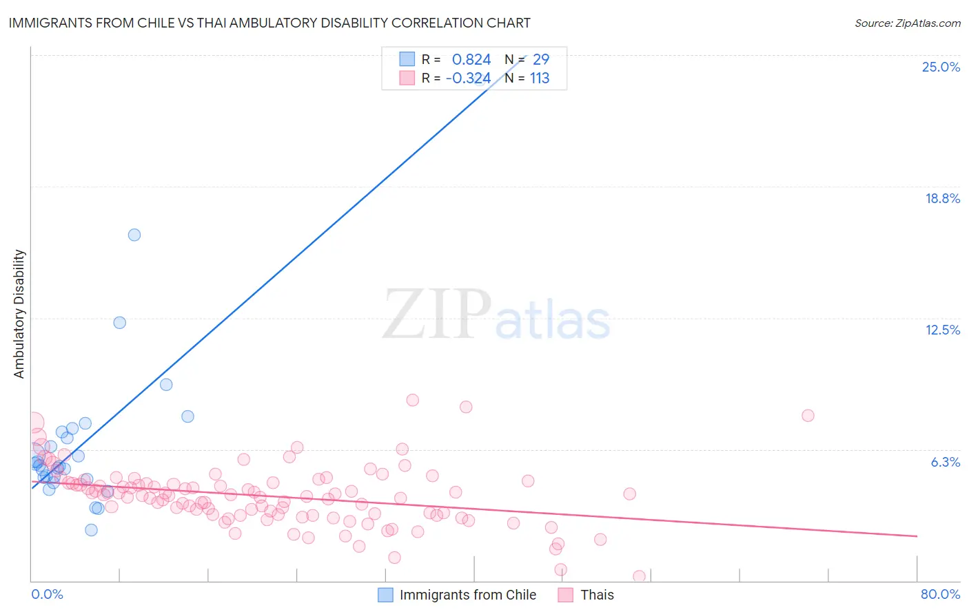 Immigrants from Chile vs Thai Ambulatory Disability