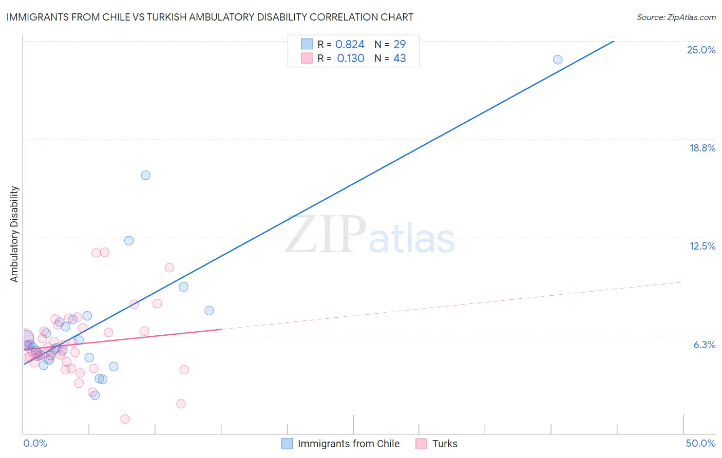 Immigrants from Chile vs Turkish Ambulatory Disability