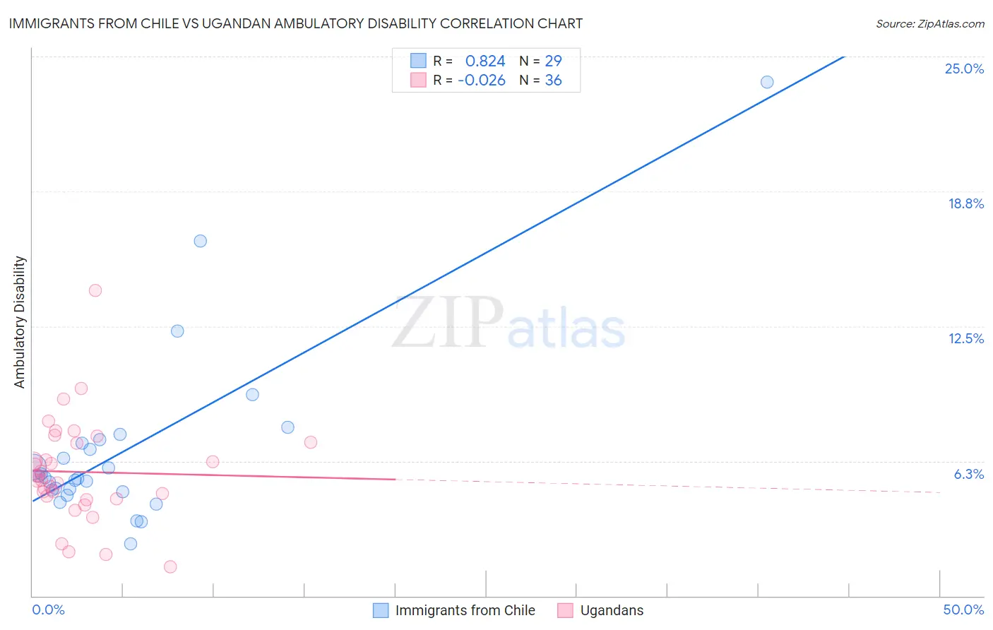 Immigrants from Chile vs Ugandan Ambulatory Disability