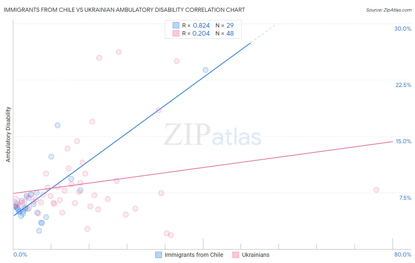 Immigrants from Chile vs Ukrainian Ambulatory Disability
