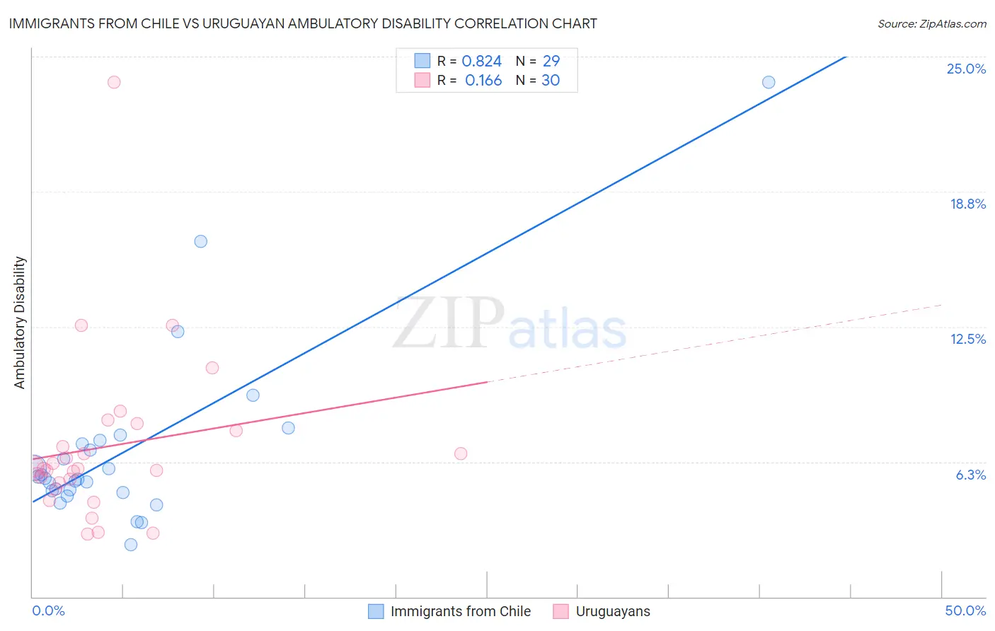 Immigrants from Chile vs Uruguayan Ambulatory Disability