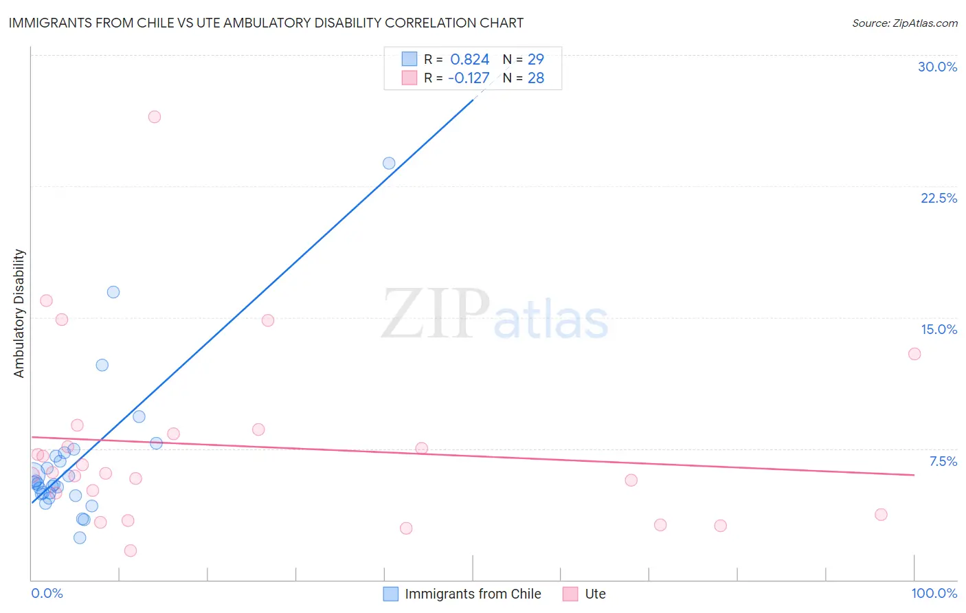 Immigrants from Chile vs Ute Ambulatory Disability