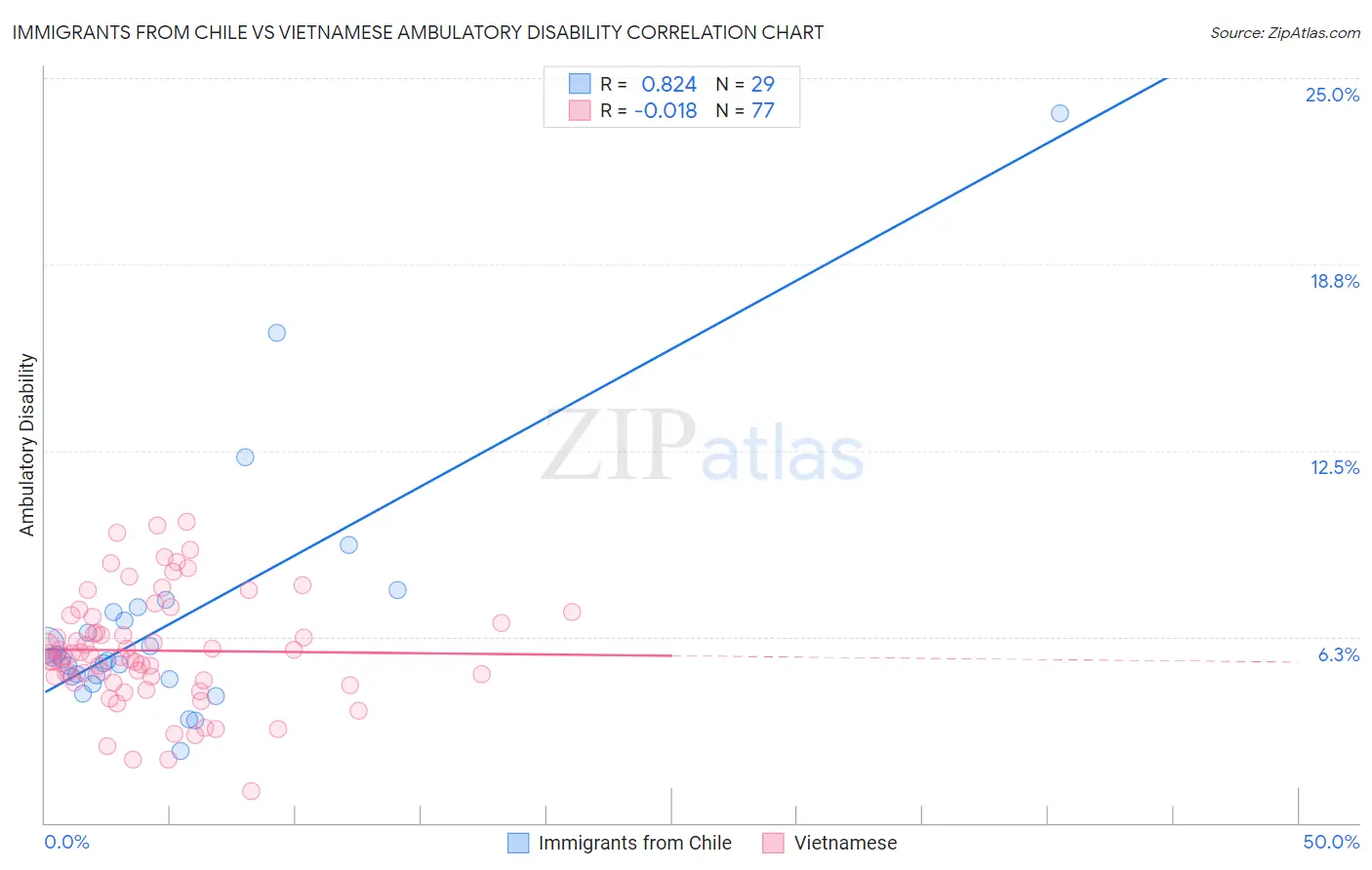 Immigrants from Chile vs Vietnamese Ambulatory Disability