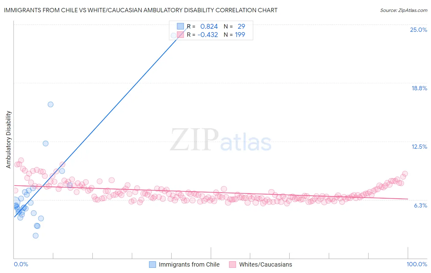 Immigrants from Chile vs White/Caucasian Ambulatory Disability